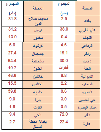 كميات الامطار الساقطة في محطات العراق خلال الــ 24 ساعة الماضية بـ الميلم