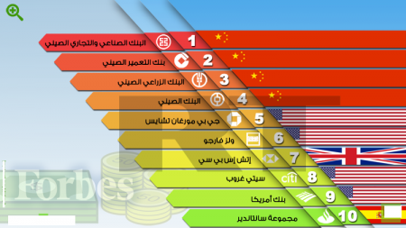 ترتيب أكبر 10 بنوك في العالم