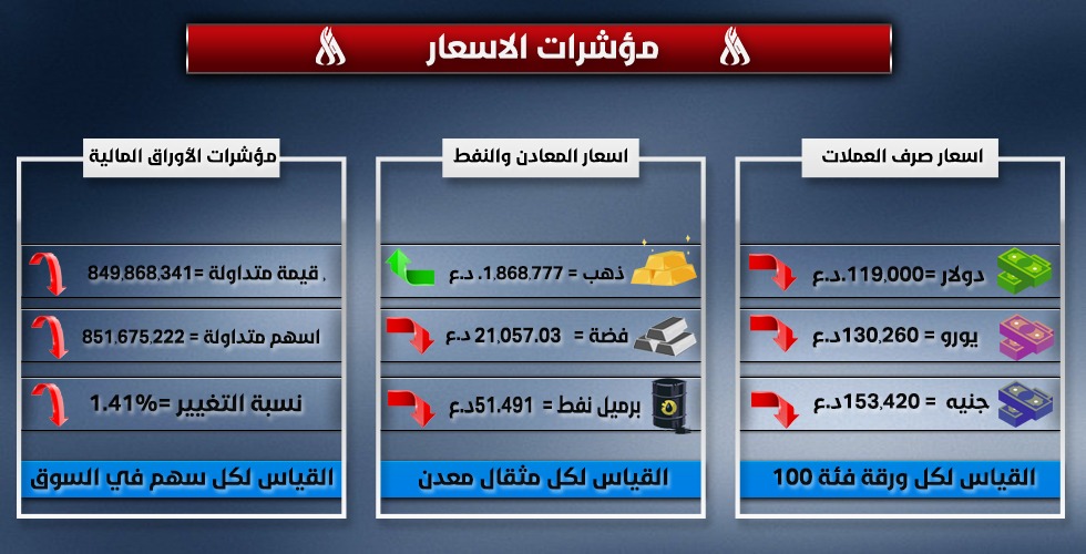 بالانفوغراف.. مؤشرات الأسعار